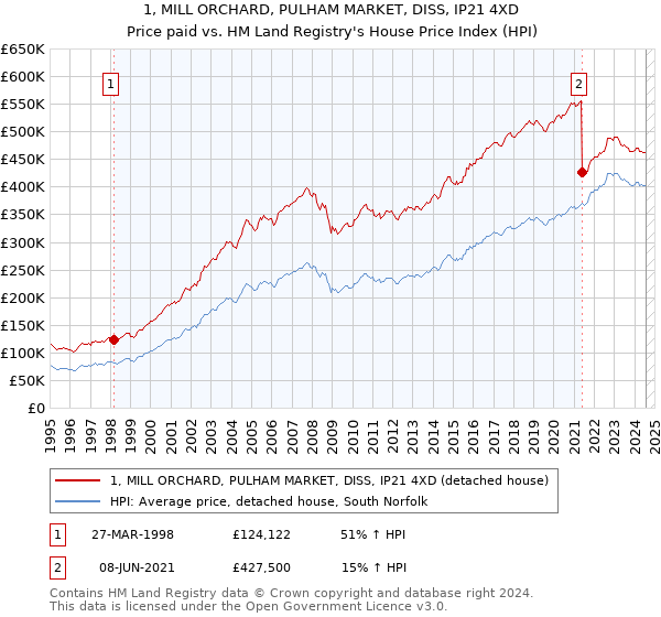 1, MILL ORCHARD, PULHAM MARKET, DISS, IP21 4XD: Price paid vs HM Land Registry's House Price Index