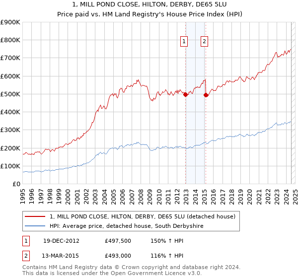 1, MILL POND CLOSE, HILTON, DERBY, DE65 5LU: Price paid vs HM Land Registry's House Price Index