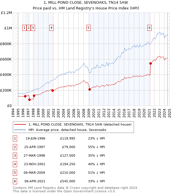 1, MILL POND CLOSE, SEVENOAKS, TN14 5AW: Price paid vs HM Land Registry's House Price Index