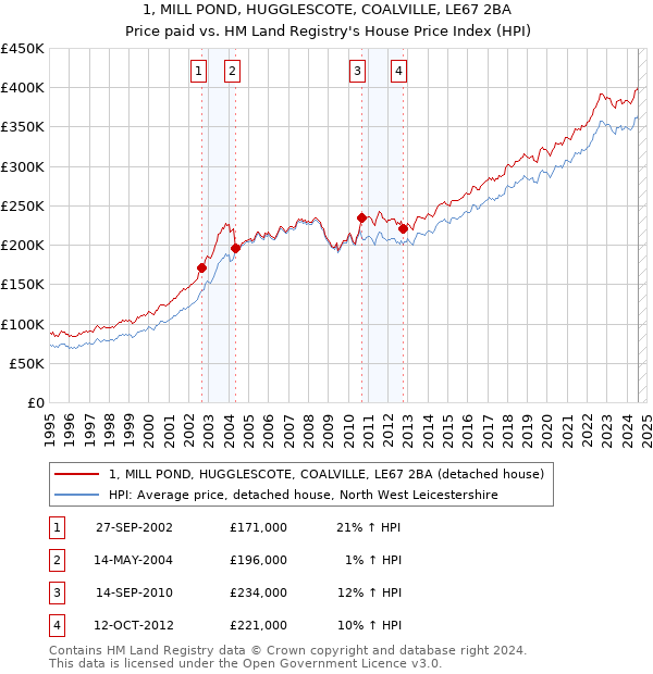 1, MILL POND, HUGGLESCOTE, COALVILLE, LE67 2BA: Price paid vs HM Land Registry's House Price Index