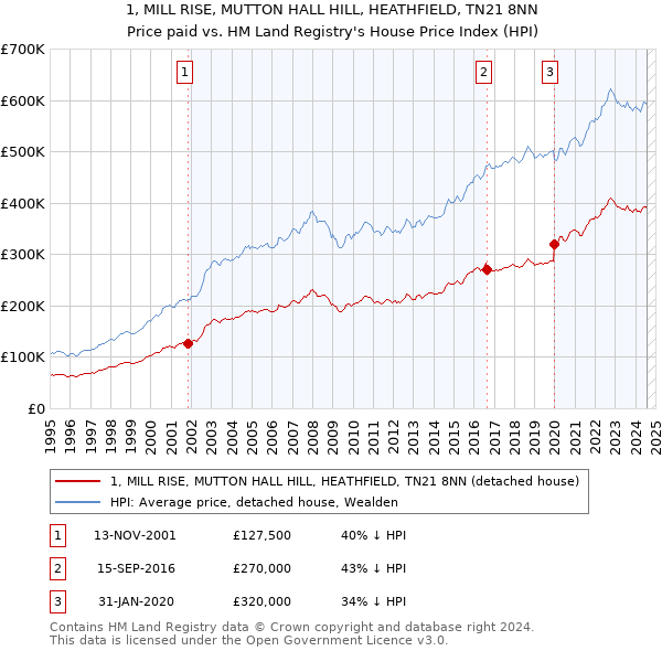 1, MILL RISE, MUTTON HALL HILL, HEATHFIELD, TN21 8NN: Price paid vs HM Land Registry's House Price Index