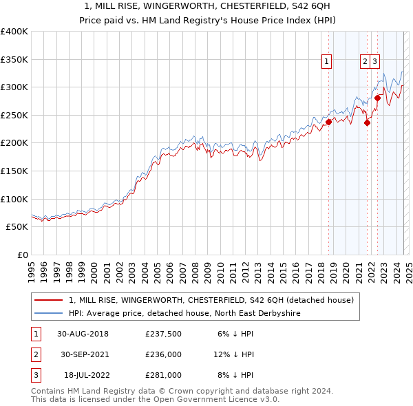 1, MILL RISE, WINGERWORTH, CHESTERFIELD, S42 6QH: Price paid vs HM Land Registry's House Price Index