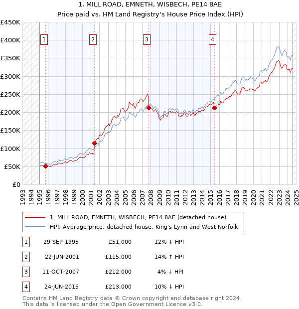 1, MILL ROAD, EMNETH, WISBECH, PE14 8AE: Price paid vs HM Land Registry's House Price Index