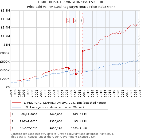 1, MILL ROAD, LEAMINGTON SPA, CV31 1BE: Price paid vs HM Land Registry's House Price Index