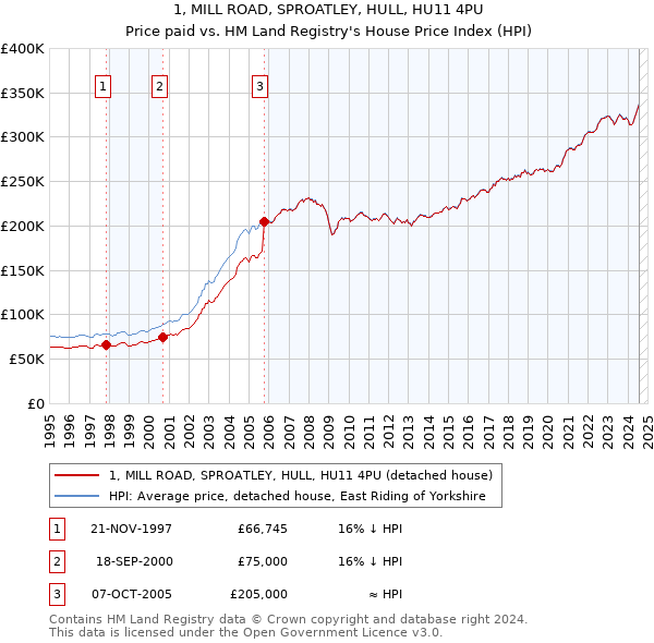 1, MILL ROAD, SPROATLEY, HULL, HU11 4PU: Price paid vs HM Land Registry's House Price Index