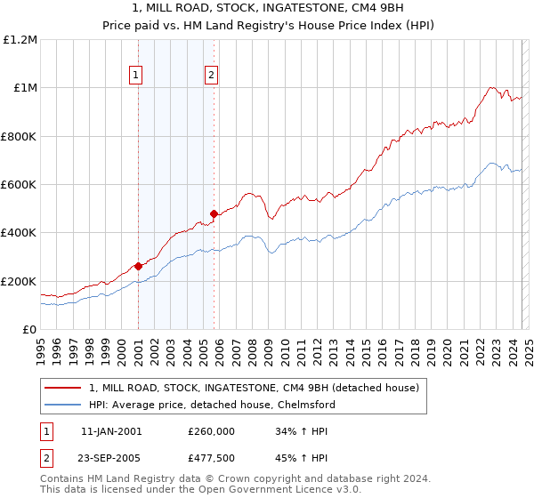 1, MILL ROAD, STOCK, INGATESTONE, CM4 9BH: Price paid vs HM Land Registry's House Price Index