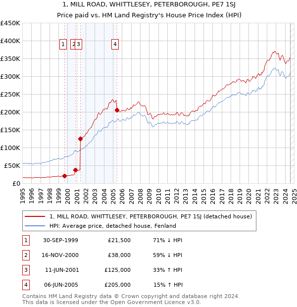 1, MILL ROAD, WHITTLESEY, PETERBOROUGH, PE7 1SJ: Price paid vs HM Land Registry's House Price Index