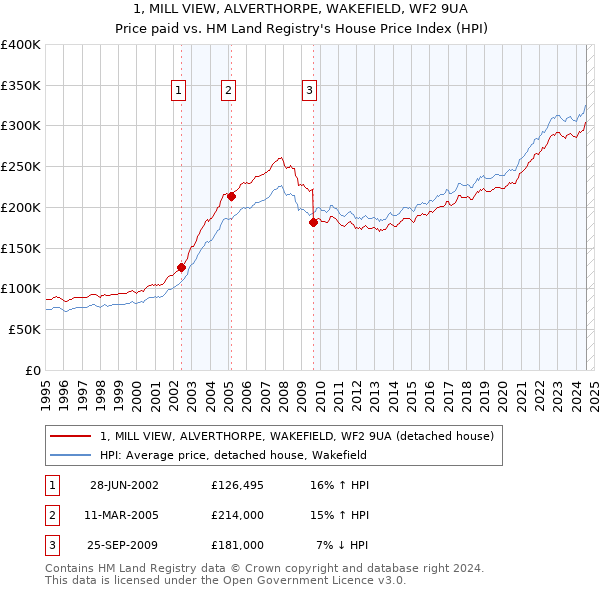 1, MILL VIEW, ALVERTHORPE, WAKEFIELD, WF2 9UA: Price paid vs HM Land Registry's House Price Index