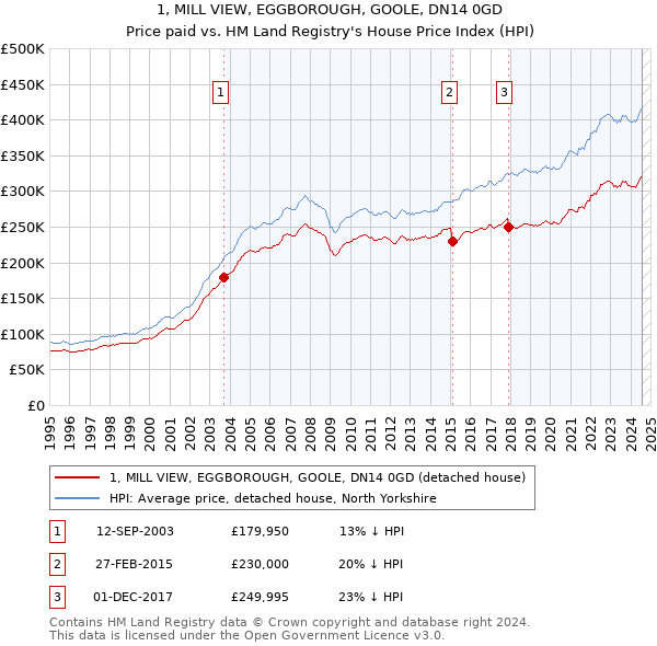 1, MILL VIEW, EGGBOROUGH, GOOLE, DN14 0GD: Price paid vs HM Land Registry's House Price Index