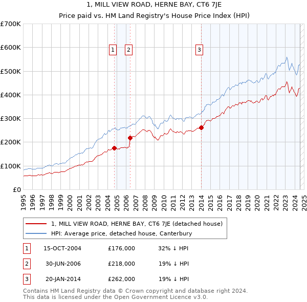 1, MILL VIEW ROAD, HERNE BAY, CT6 7JE: Price paid vs HM Land Registry's House Price Index