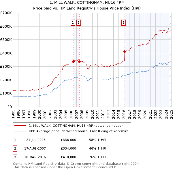 1, MILL WALK, COTTINGHAM, HU16 4RP: Price paid vs HM Land Registry's House Price Index