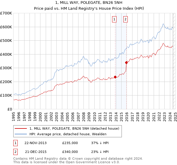 1, MILL WAY, POLEGATE, BN26 5NH: Price paid vs HM Land Registry's House Price Index