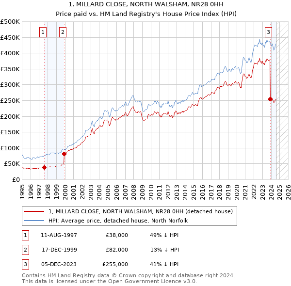 1, MILLARD CLOSE, NORTH WALSHAM, NR28 0HH: Price paid vs HM Land Registry's House Price Index