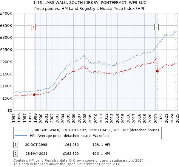 1, MILLARS WALK, SOUTH KIRKBY, PONTEFRACT, WF9 3UZ: Price paid vs HM Land Registry's House Price Index