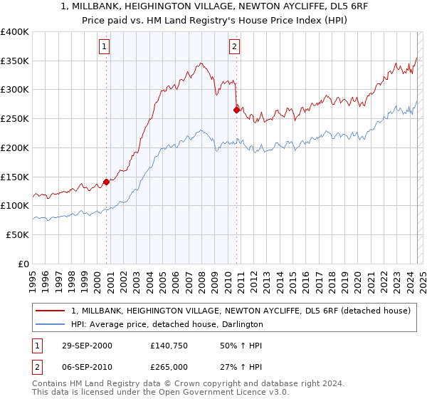 1, MILLBANK, HEIGHINGTON VILLAGE, NEWTON AYCLIFFE, DL5 6RF: Price paid vs HM Land Registry's House Price Index