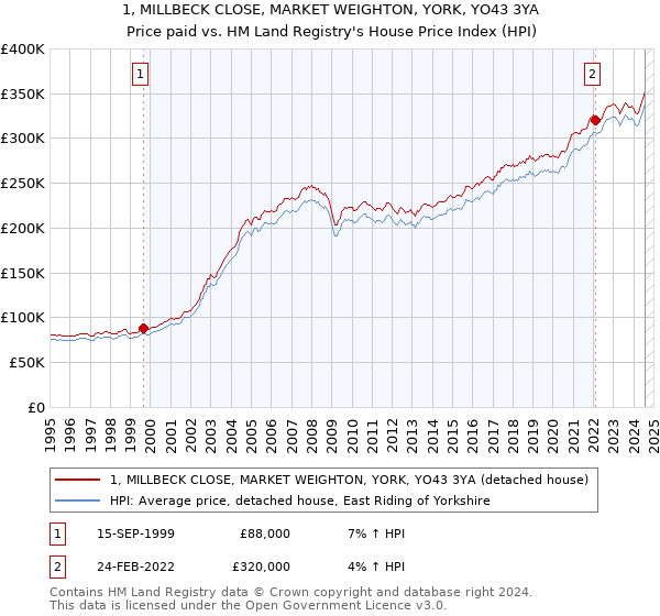 1, MILLBECK CLOSE, MARKET WEIGHTON, YORK, YO43 3YA: Price paid vs HM Land Registry's House Price Index