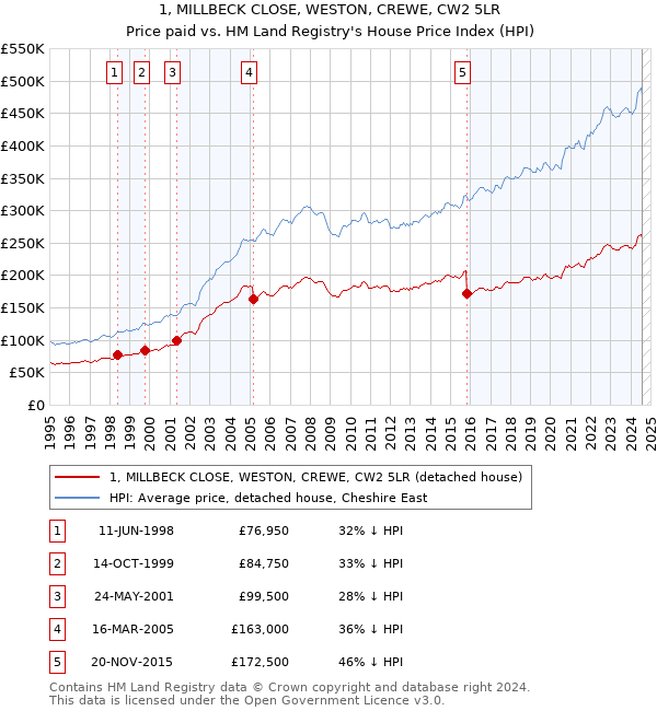 1, MILLBECK CLOSE, WESTON, CREWE, CW2 5LR: Price paid vs HM Land Registry's House Price Index