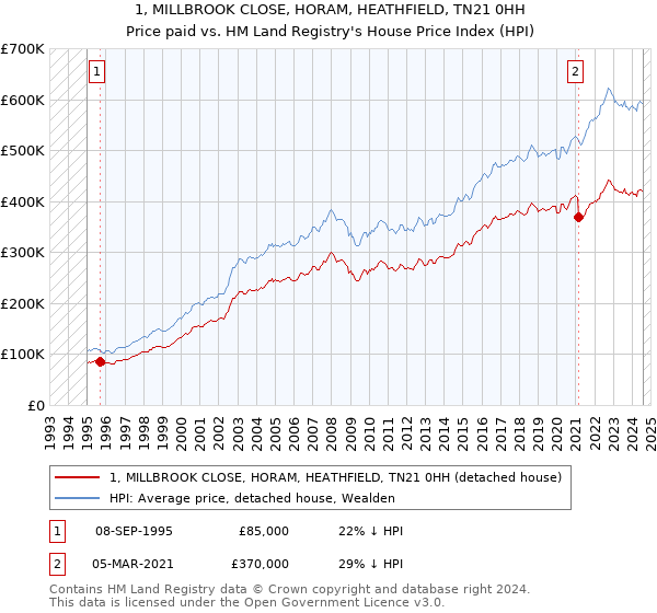 1, MILLBROOK CLOSE, HORAM, HEATHFIELD, TN21 0HH: Price paid vs HM Land Registry's House Price Index