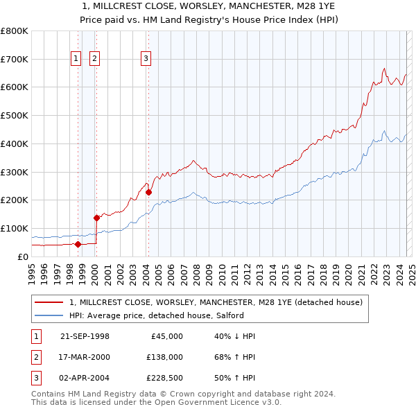 1, MILLCREST CLOSE, WORSLEY, MANCHESTER, M28 1YE: Price paid vs HM Land Registry's House Price Index