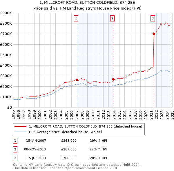 1, MILLCROFT ROAD, SUTTON COLDFIELD, B74 2EE: Price paid vs HM Land Registry's House Price Index