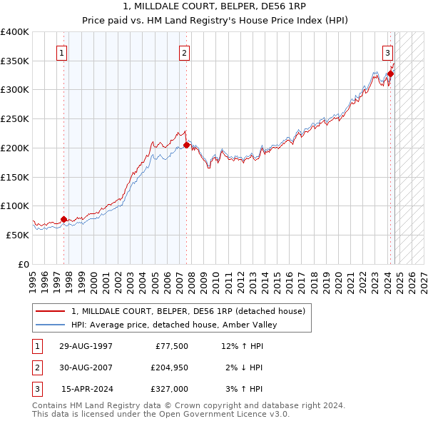 1, MILLDALE COURT, BELPER, DE56 1RP: Price paid vs HM Land Registry's House Price Index