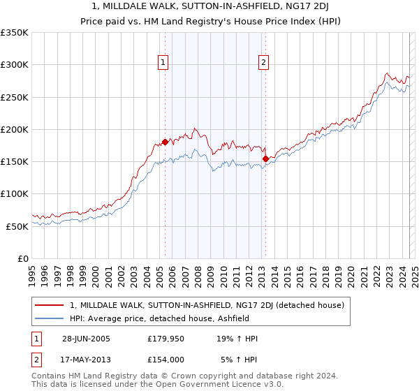 1, MILLDALE WALK, SUTTON-IN-ASHFIELD, NG17 2DJ: Price paid vs HM Land Registry's House Price Index