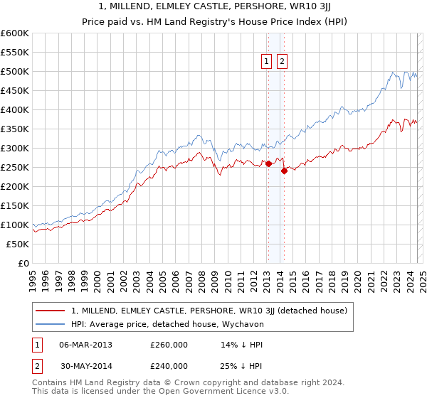 1, MILLEND, ELMLEY CASTLE, PERSHORE, WR10 3JJ: Price paid vs HM Land Registry's House Price Index