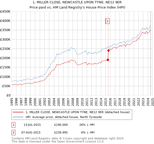 1, MILLER CLOSE, NEWCASTLE UPON TYNE, NE12 9ER: Price paid vs HM Land Registry's House Price Index