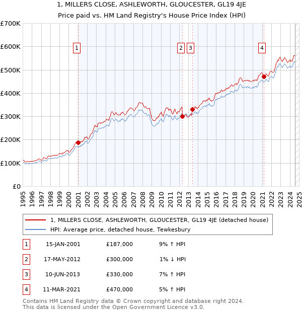 1, MILLERS CLOSE, ASHLEWORTH, GLOUCESTER, GL19 4JE: Price paid vs HM Land Registry's House Price Index