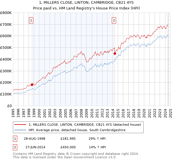 1, MILLERS CLOSE, LINTON, CAMBRIDGE, CB21 4YS: Price paid vs HM Land Registry's House Price Index