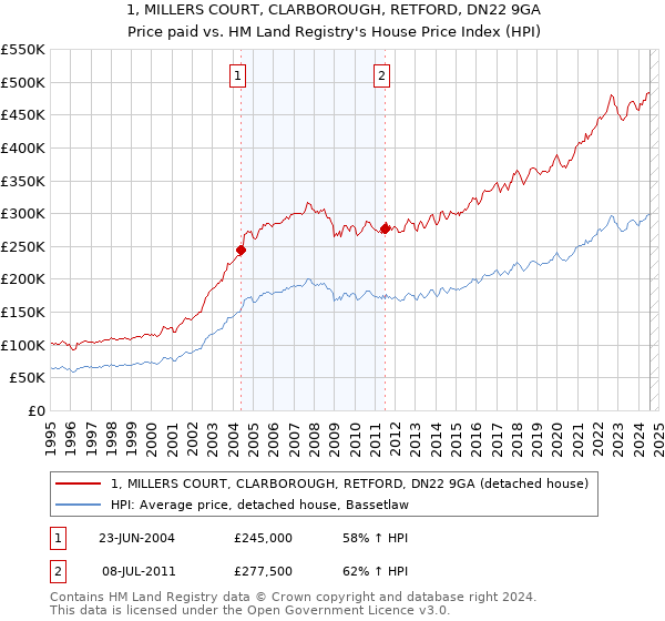 1, MILLERS COURT, CLARBOROUGH, RETFORD, DN22 9GA: Price paid vs HM Land Registry's House Price Index