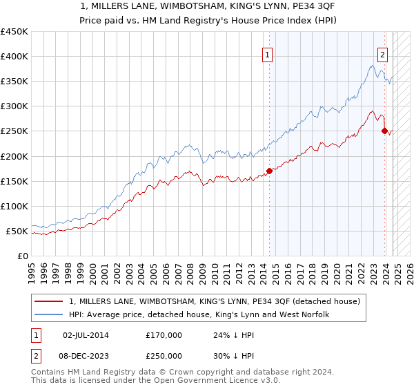 1, MILLERS LANE, WIMBOTSHAM, KING'S LYNN, PE34 3QF: Price paid vs HM Land Registry's House Price Index