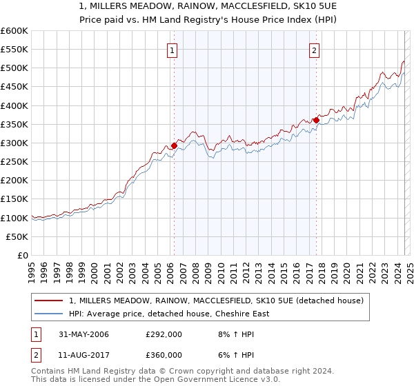 1, MILLERS MEADOW, RAINOW, MACCLESFIELD, SK10 5UE: Price paid vs HM Land Registry's House Price Index