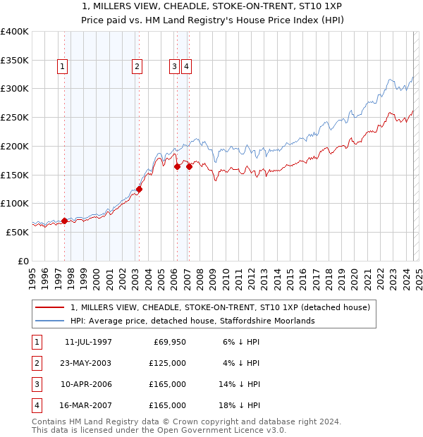 1, MILLERS VIEW, CHEADLE, STOKE-ON-TRENT, ST10 1XP: Price paid vs HM Land Registry's House Price Index