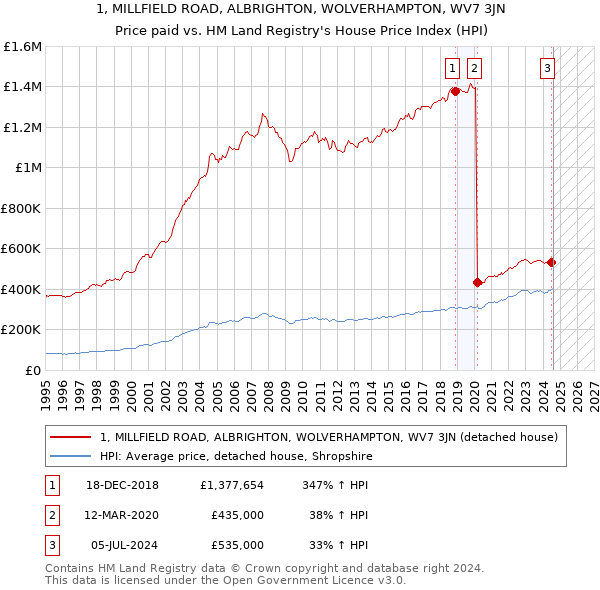 1, MILLFIELD ROAD, ALBRIGHTON, WOLVERHAMPTON, WV7 3JN: Price paid vs HM Land Registry's House Price Index