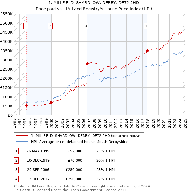 1, MILLFIELD, SHARDLOW, DERBY, DE72 2HD: Price paid vs HM Land Registry's House Price Index