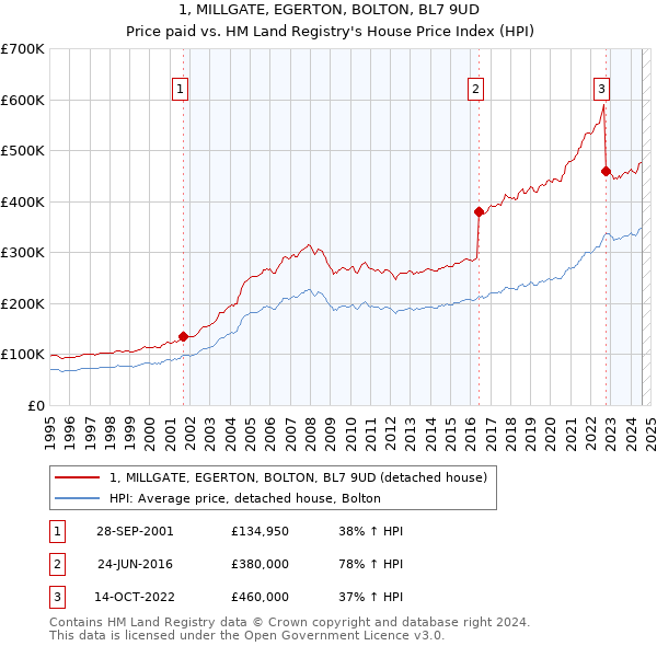 1, MILLGATE, EGERTON, BOLTON, BL7 9UD: Price paid vs HM Land Registry's House Price Index