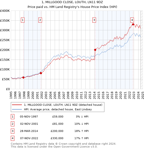 1, MILLGOOD CLOSE, LOUTH, LN11 9DZ: Price paid vs HM Land Registry's House Price Index