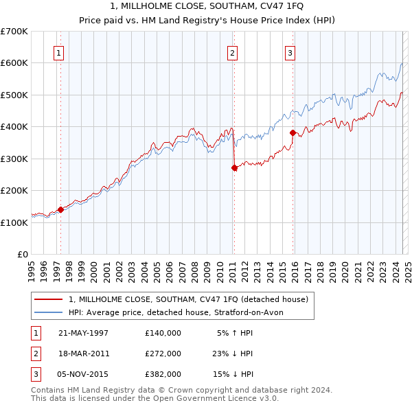 1, MILLHOLME CLOSE, SOUTHAM, CV47 1FQ: Price paid vs HM Land Registry's House Price Index