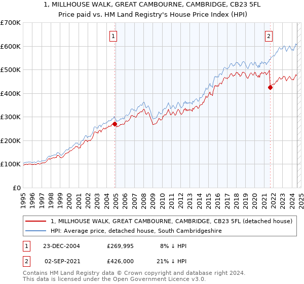 1, MILLHOUSE WALK, GREAT CAMBOURNE, CAMBRIDGE, CB23 5FL: Price paid vs HM Land Registry's House Price Index