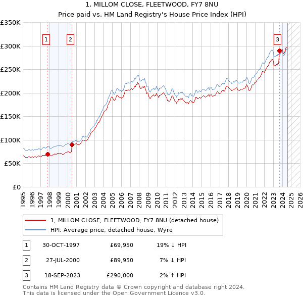 1, MILLOM CLOSE, FLEETWOOD, FY7 8NU: Price paid vs HM Land Registry's House Price Index