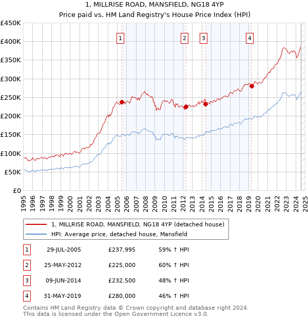 1, MILLRISE ROAD, MANSFIELD, NG18 4YP: Price paid vs HM Land Registry's House Price Index