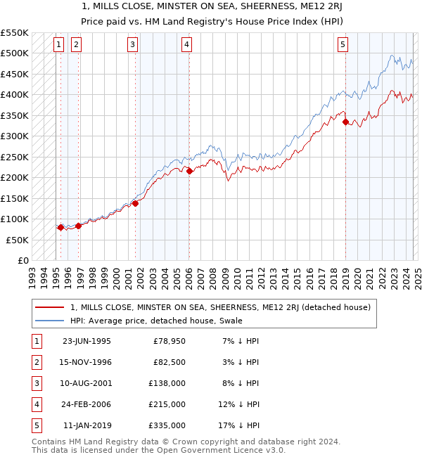 1, MILLS CLOSE, MINSTER ON SEA, SHEERNESS, ME12 2RJ: Price paid vs HM Land Registry's House Price Index