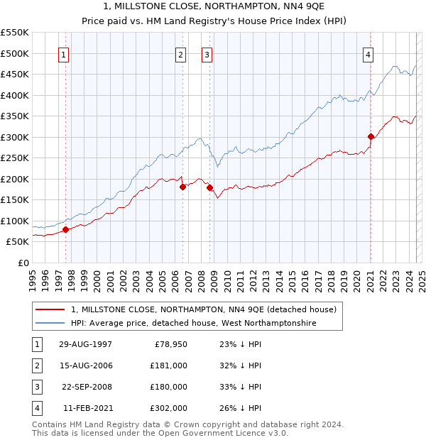 1, MILLSTONE CLOSE, NORTHAMPTON, NN4 9QE: Price paid vs HM Land Registry's House Price Index