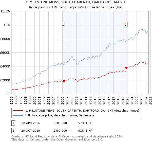 1, MILLSTONE MEWS, SOUTH DARENTH, DARTFORD, DA4 9HT: Price paid vs HM Land Registry's House Price Index