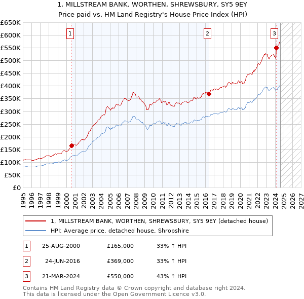 1, MILLSTREAM BANK, WORTHEN, SHREWSBURY, SY5 9EY: Price paid vs HM Land Registry's House Price Index