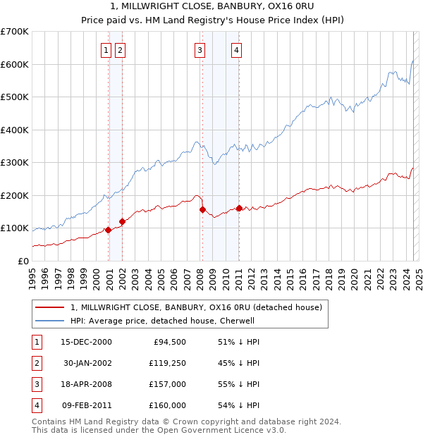 1, MILLWRIGHT CLOSE, BANBURY, OX16 0RU: Price paid vs HM Land Registry's House Price Index