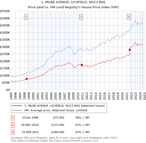 1, MILNE AVENUE, LICHFIELD, WS13 8SQ: Price paid vs HM Land Registry's House Price Index