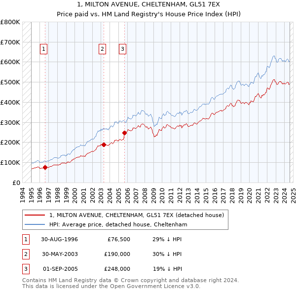 1, MILTON AVENUE, CHELTENHAM, GL51 7EX: Price paid vs HM Land Registry's House Price Index