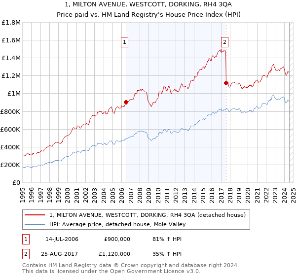 1, MILTON AVENUE, WESTCOTT, DORKING, RH4 3QA: Price paid vs HM Land Registry's House Price Index